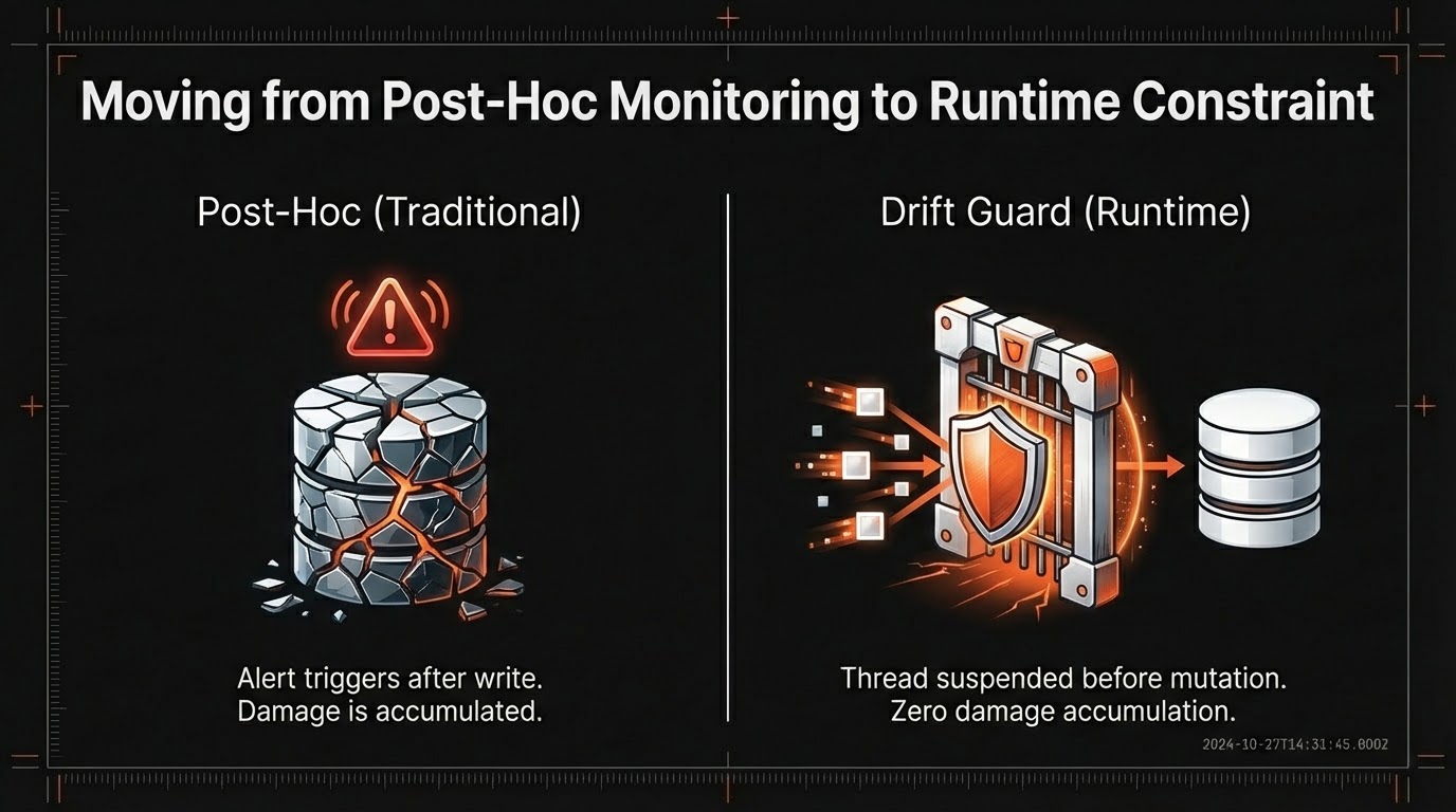 Before and after comparison: post-hoc monitoring alerts after the write versus a runtime constraint that suspends the thread before mutation.