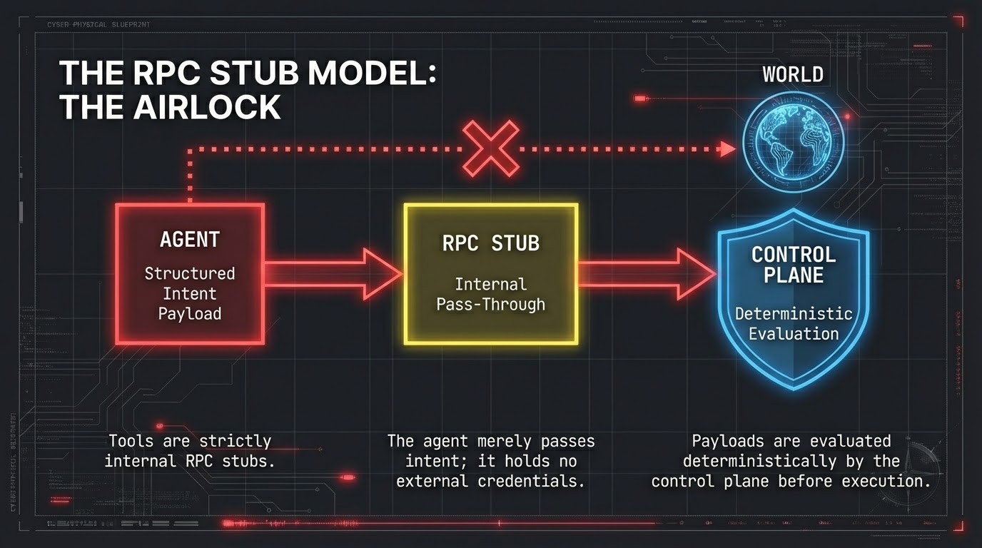 The airlock: an agent passes structured intent through an internal RPC stub to a deterministic control plane, with no direct path to the outside world.