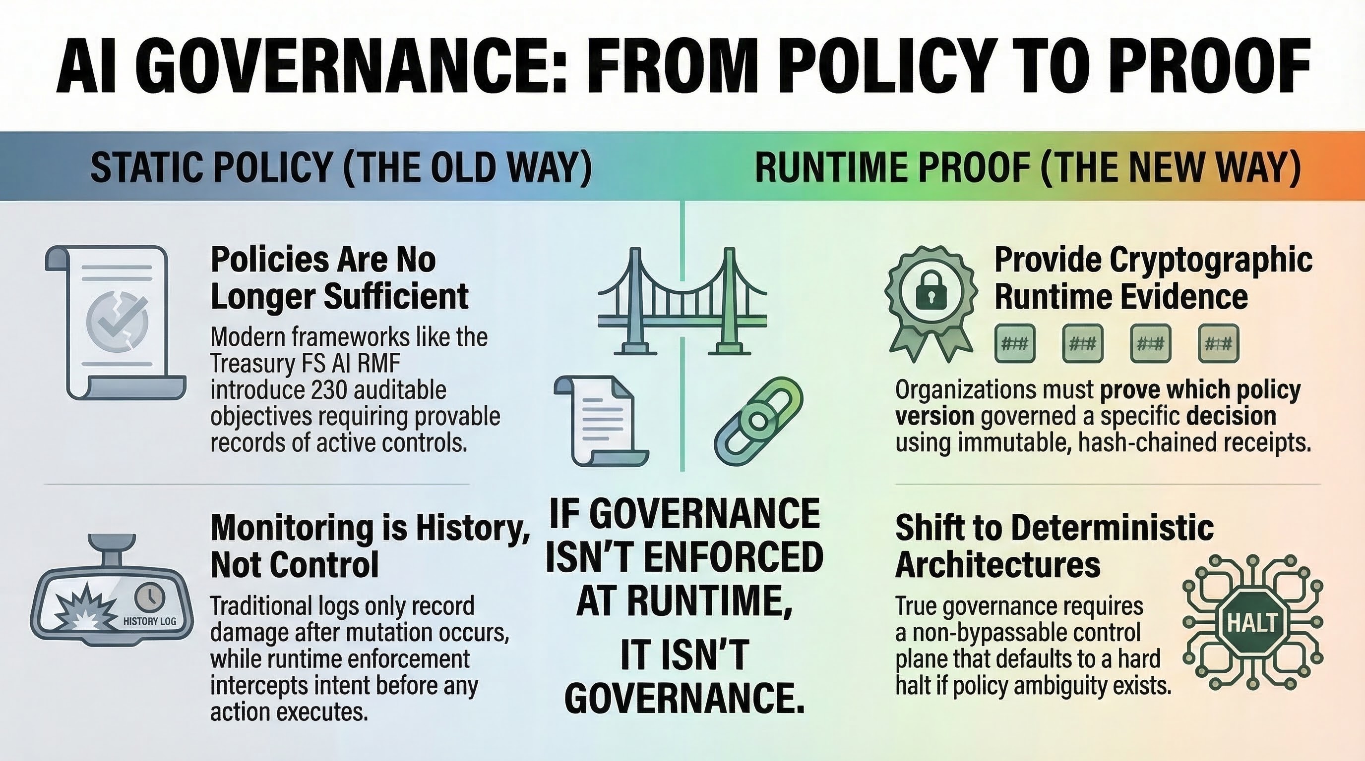 Static policy versus runtime proof: policies and monitoring compared with cryptographic runtime evidence and deterministic fail-closed architecture.