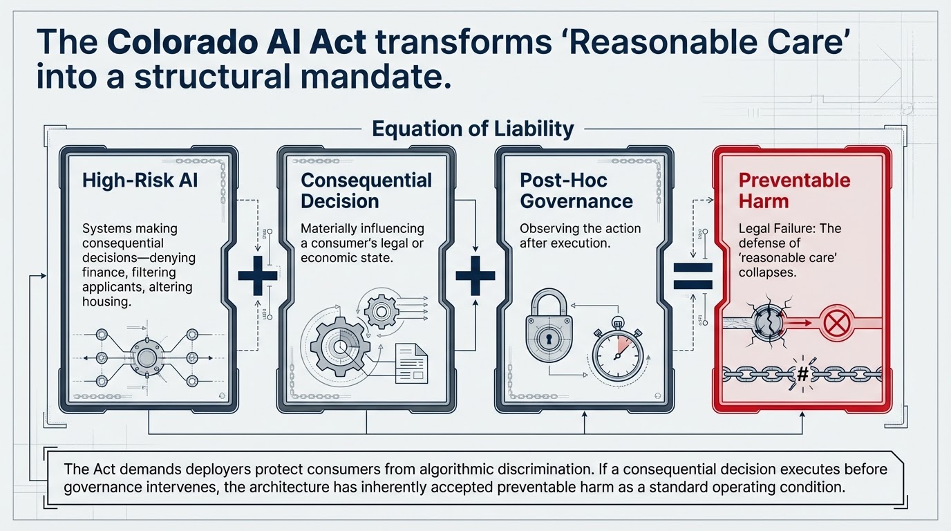 Equation of liability: high-risk AI plus consequential decision plus post-hoc governance equals preventable harm under the Colorado AI Act.