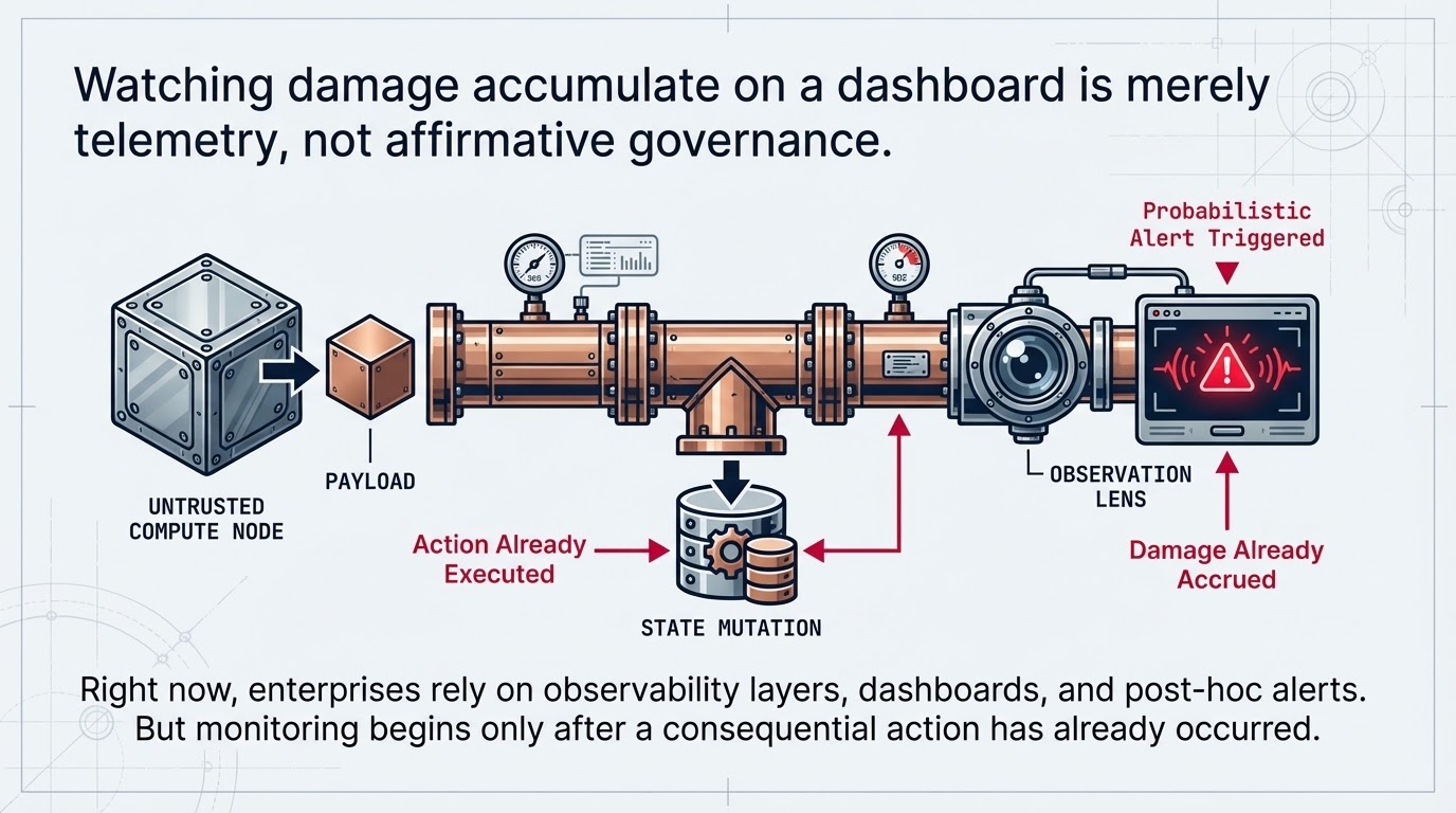 A pipeline showing dashboard monitoring as telemetry that fires alerts only after the state mutation and damage have already occurred.