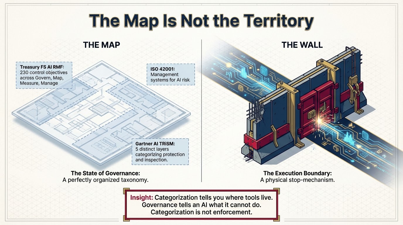 Two panels: a governance taxonomy compared with a physical execution-boundary wall; categorization is not enforcement.