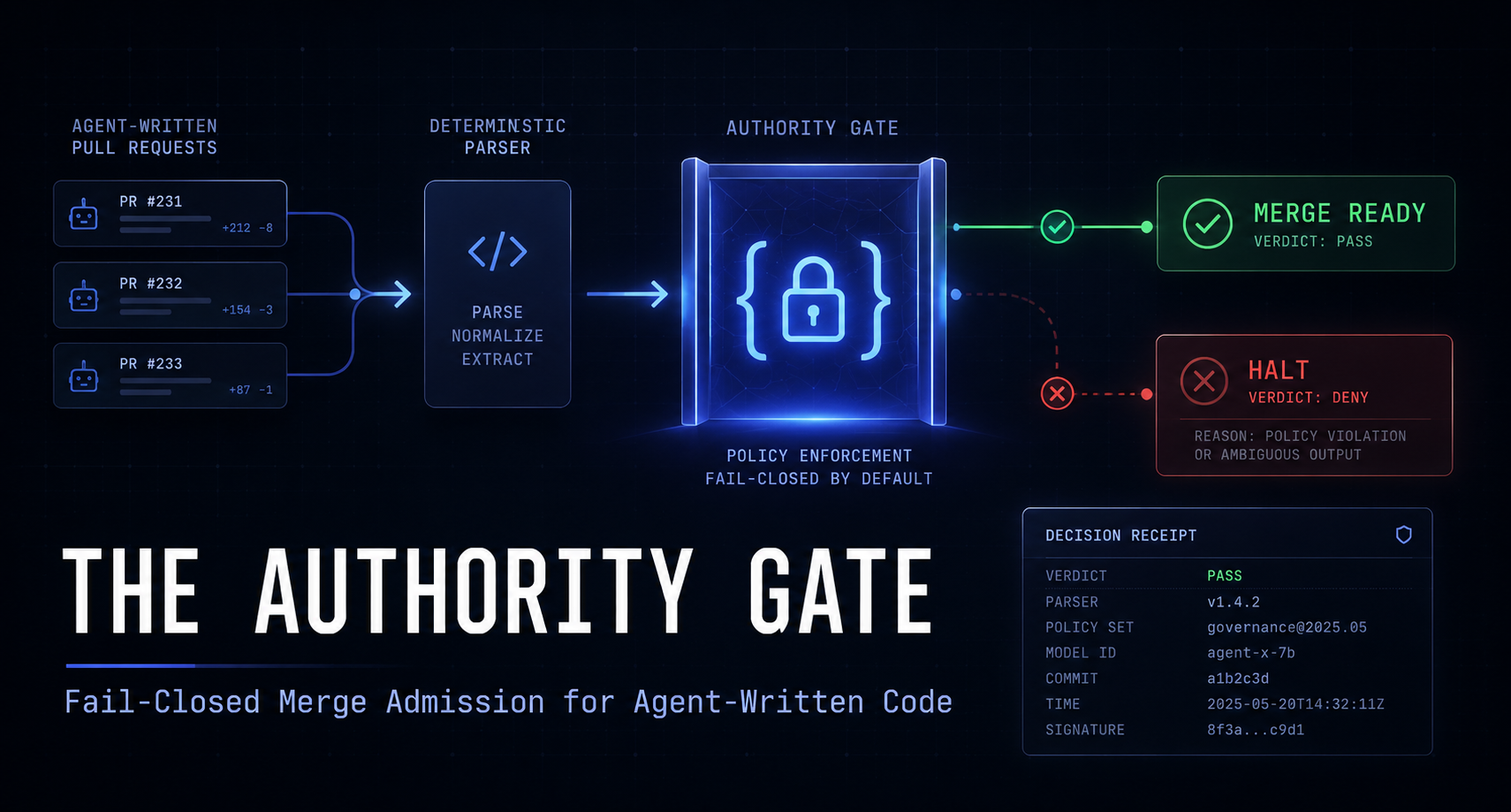 Agent-written pull requests routed through a deterministic parser and authority gate to merge-ready or halt, with an audit decision receipt; fail-closed by default.