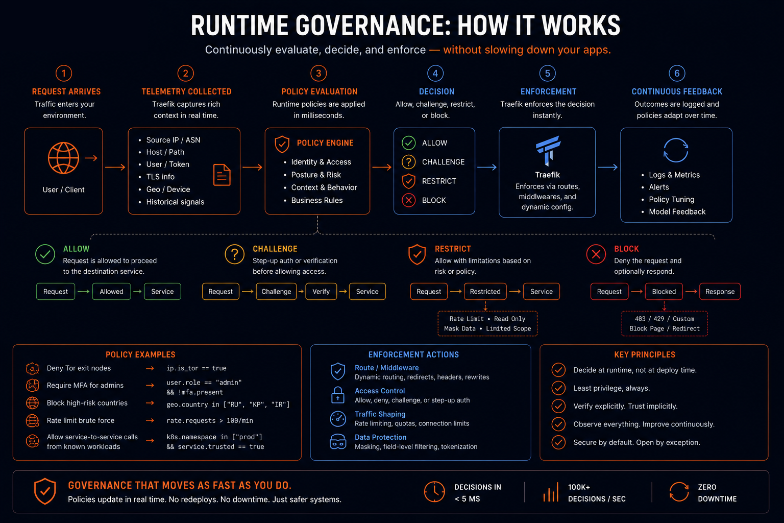 Runtime governance, step by step. A request arrives; rich telemetry is collected in real time (source IP and ASN, host and path, user and token, TLS, geo and device, historical signals); runtime policies evaluate identity and access, posture and risk, context and behavior, and business rules in milliseconds; a decision is made to allow, challenge, restrict, or block; Traefik enforces it instantly via routes, middleware, and dynamic config; and outcomes are logged so policies adapt over time. Allow proceeds to the service, challenge requires step-up verification, restrict applies rate limits or read-only or masked scope, and block returns a 403, 429, or custom page. Decide at runtime, not at deploy time: least privilege always, verify explicitly, observe everything, secure by default. Under five milliseconds per decision, over one hundred thousand decisions per second, zero downtime.