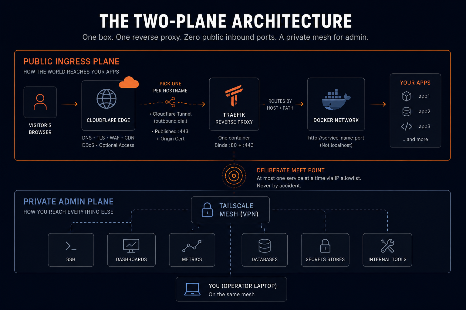The two-plane architecture. A public ingress plane carries the world to your apps: the visitor's browser reaches the Cloudflare edge (DNS, TLS, WAF, CDN, DDoS, optional Access), then one path per hostname (a Cloudflare tunnel dialing outbound, or a published 443 with an origin cert) to a single Traefik reverse proxy that binds 80 and 443 and routes by host and path over a private Docker network to your app containers, reached by service name rather than localhost. A separate private admin plane carries the operator to everything else over a Tailscale mesh VPN: SSH, dashboards, metrics, databases, secrets stores, and internal tools. The two planes join only at a deliberate meet point where at most one service at a time is exposed via an IP allowlist, never by accident.