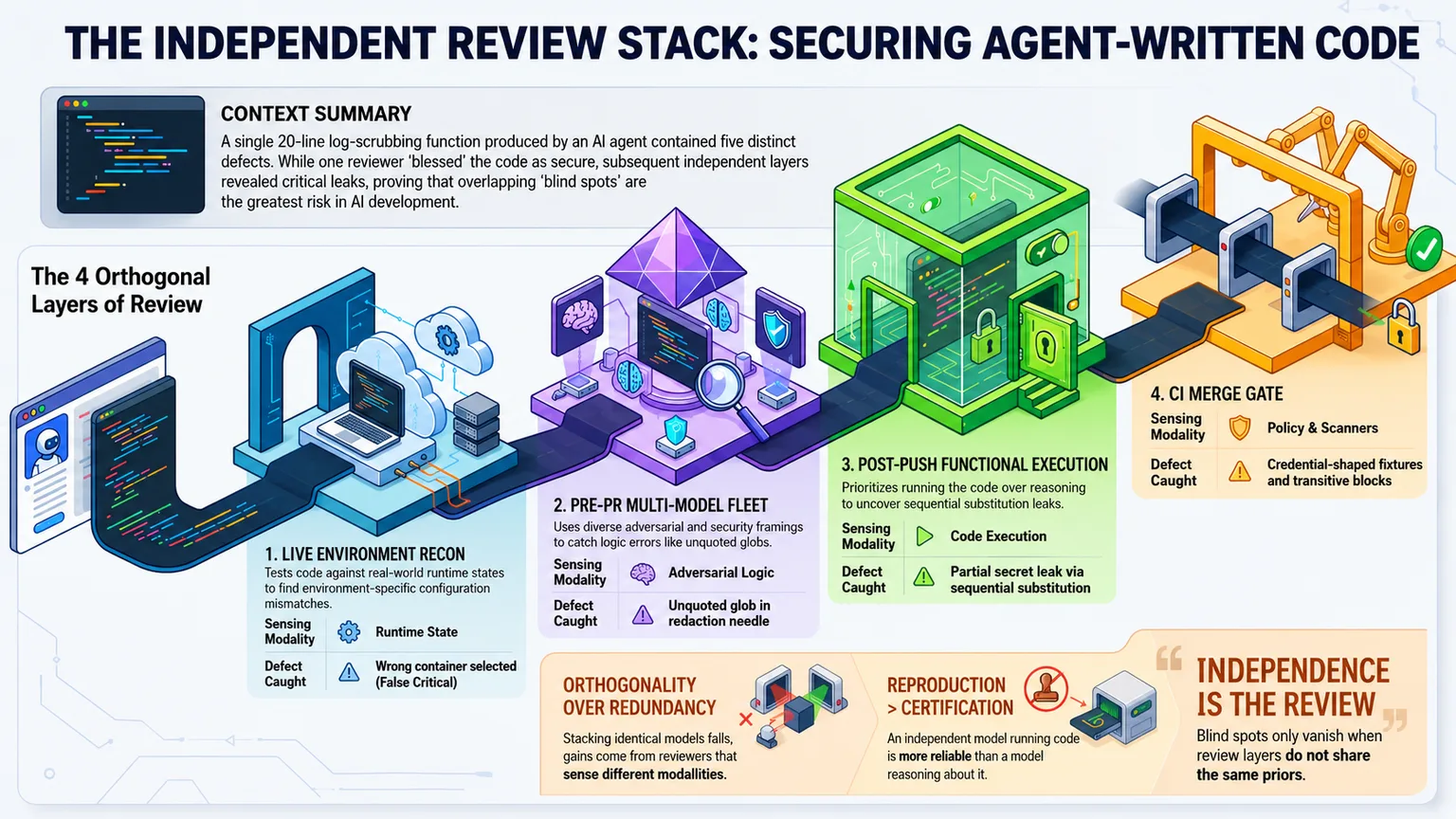 The independent review stack: four orthogonal review layers for agent-written code (live environment recon, a pre-PR multi-model fleet, post-push functional execution, and the CI merge gate), each sensing a different modality and catching a defect the others miss.